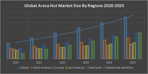 Areca Nut Market Size